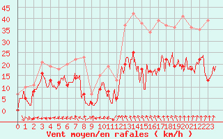 Courbe de la force du vent pour Pointe de Socoa (64)