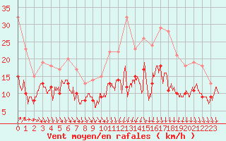 Courbe de la force du vent pour Quimper (29)