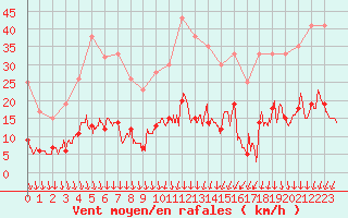 Courbe de la force du vent pour Nmes - Courbessac (30)