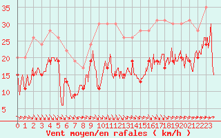 Courbe de la force du vent pour Cap Ferret (33)