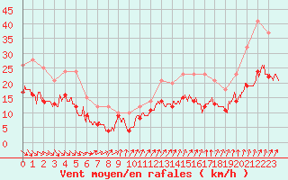 Courbe de la force du vent pour Calais / Marck (62)