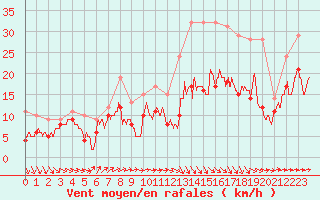 Courbe de la force du vent pour Caen (14)
