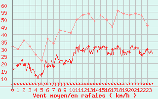 Courbe de la force du vent pour Prmery (58)