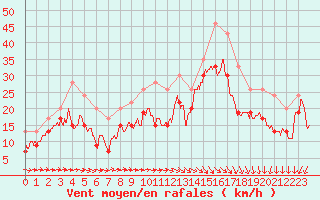 Courbe de la force du vent pour Brignogan (29)