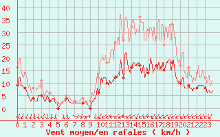 Courbe de la force du vent pour Angers-Beaucouz (49)