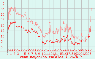 Courbe de la force du vent pour Mont-Saint-Vincent (71)