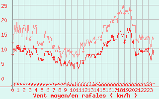 Courbe de la force du vent pour Ploumanac
