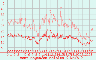 Courbe de la force du vent pour Belfort-Dorans (90)