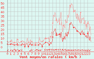 Courbe de la force du vent pour Brianon (05)