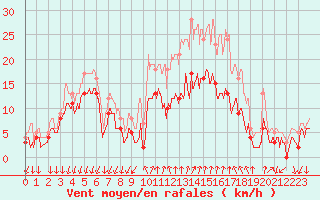 Courbe de la force du vent pour Comps-sur-Artuby (83)