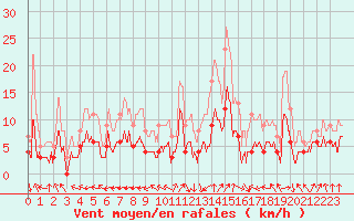 Courbe de la force du vent pour Lurcy-Lvis (03)