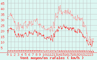 Courbe de la force du vent pour Albert-Bray (80)