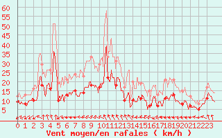 Courbe de la force du vent pour Pointe de Chassiron (17)