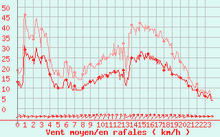 Courbe de la force du vent pour La Rochelle - Aerodrome (17)