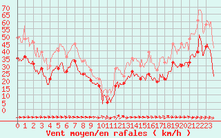 Courbe de la force du vent pour Ile du Levant (83)