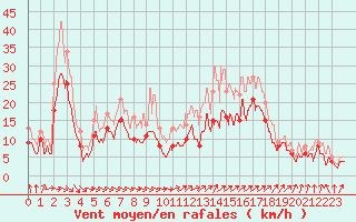 Courbe de la force du vent pour Orlans (45)