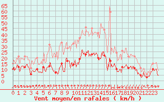 Courbe de la force du vent pour Formigures (66)