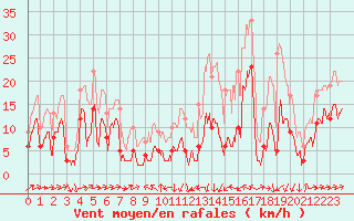 Courbe de la force du vent pour Formigures (66)