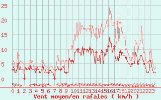 Courbe de la force du vent pour Troyes (10)