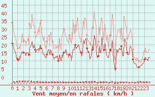 Courbe de la force du vent pour Alenon (61)