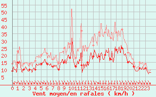 Courbe de la force du vent pour Roanne (42)