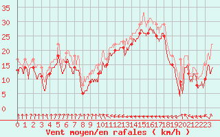 Courbe de la force du vent pour Barfleur - Gatteville-le-Phare (50)