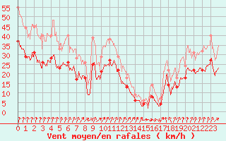 Courbe de la force du vent pour Dole-Tavaux (39)