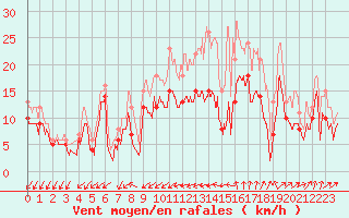 Courbe de la force du vent pour Cognac (16)