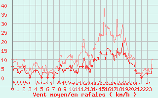 Courbe de la force du vent pour Vichy (03)