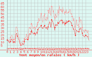 Courbe de la force du vent pour Istres (13)