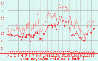 Courbe de la force du vent pour Ouessant (29)