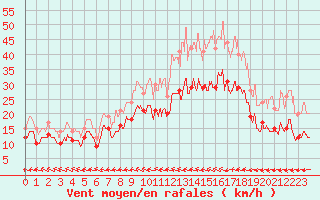Courbe de la force du vent pour Caen (14)