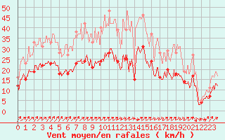 Courbe de la force du vent pour Pontoise - Cormeilles (95)