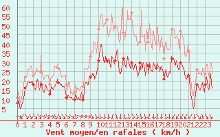 Courbe de la force du vent pour Montpellier (34)