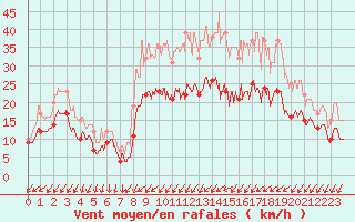 Courbe de la force du vent pour Metz-Nancy-Lorraine (57)