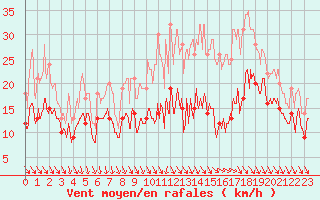 Courbe de la force du vent pour Les Sauvages (69)