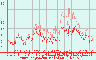 Courbe de la force du vent pour Saint-Etienne (42)