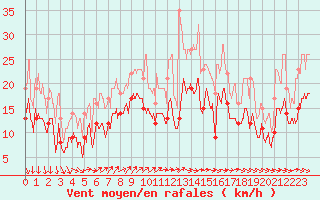 Courbe de la force du vent pour Roissy (95)