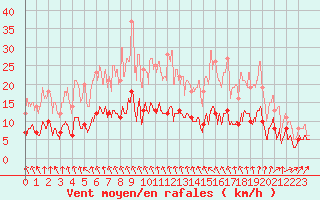 Courbe de la force du vent pour Alenon (61)