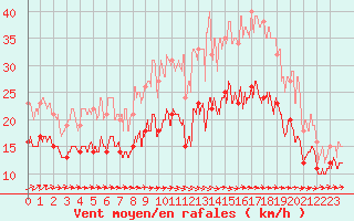 Courbe de la force du vent pour Cherbourg (50)