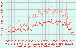 Courbe de la force du vent pour Epinal (88)