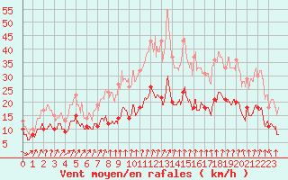 Courbe de la force du vent pour Colmar (68)