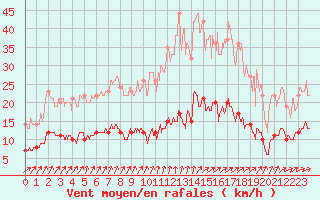 Courbe de la force du vent pour Langres (52) 