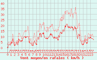 Courbe de la force du vent pour Colmar (68)