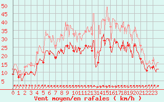 Courbe de la force du vent pour Orlans (45)