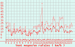 Courbe de la force du vent pour Saint-Etienne (42)