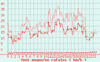 Courbe de la force du vent pour Nancy - Ochey (54)