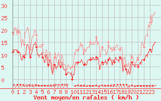 Courbe de la force du vent pour Ile du Levant (83)