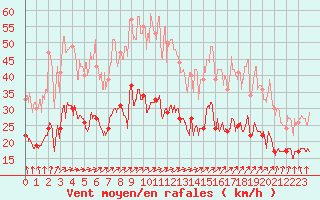 Courbe de la force du vent pour La Rochelle - Aerodrome (17)