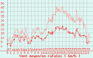 Courbe de la force du vent pour Embrun (05)